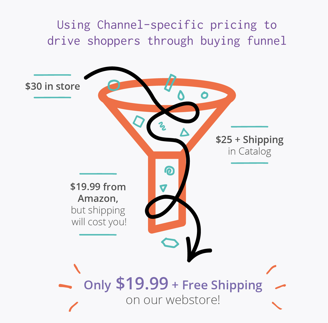 product pricing in an omnichannel environment and how to protect your margins by adding value instead of bottoming out prices.