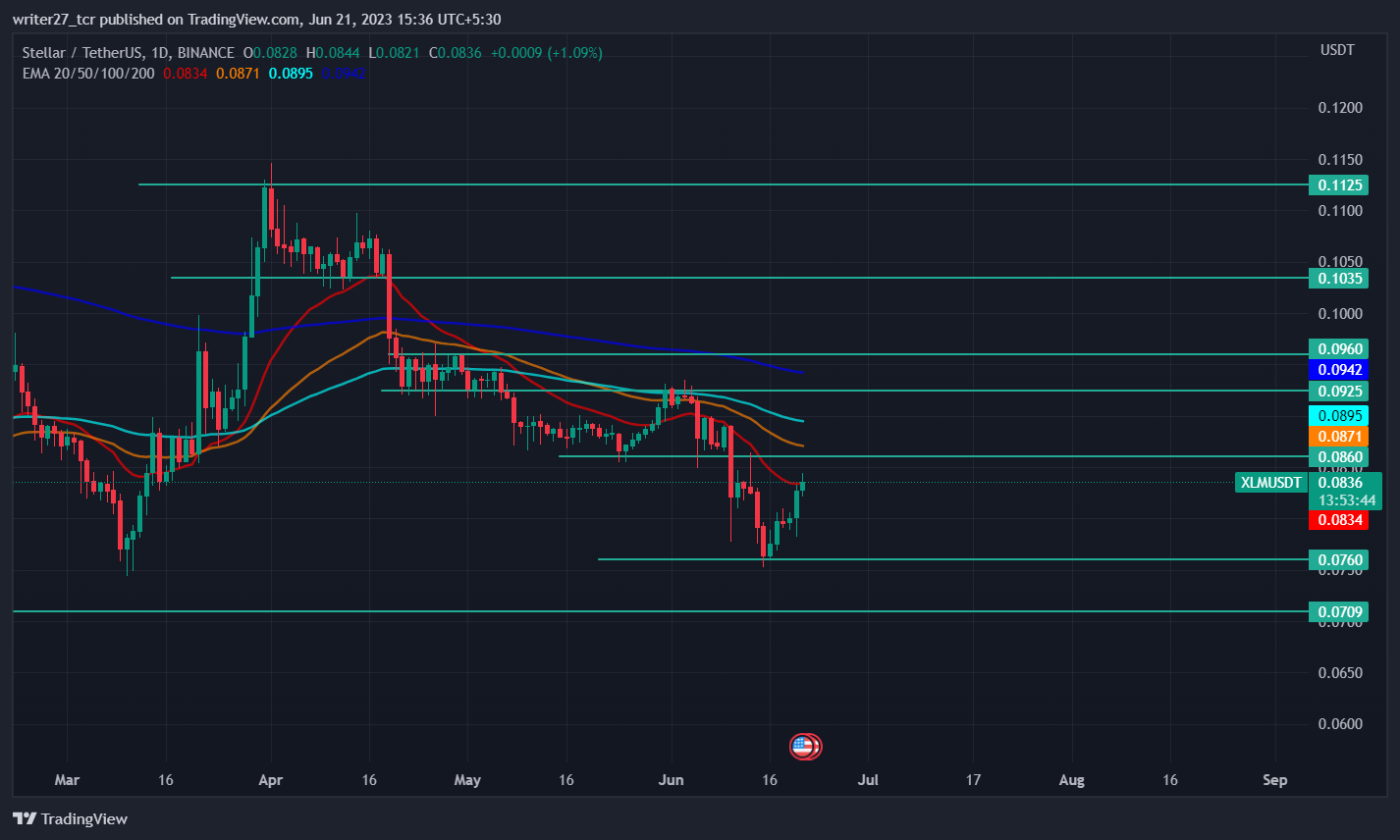 Stellar Price Prediction: XLM Price Acquires Bullish Momentum