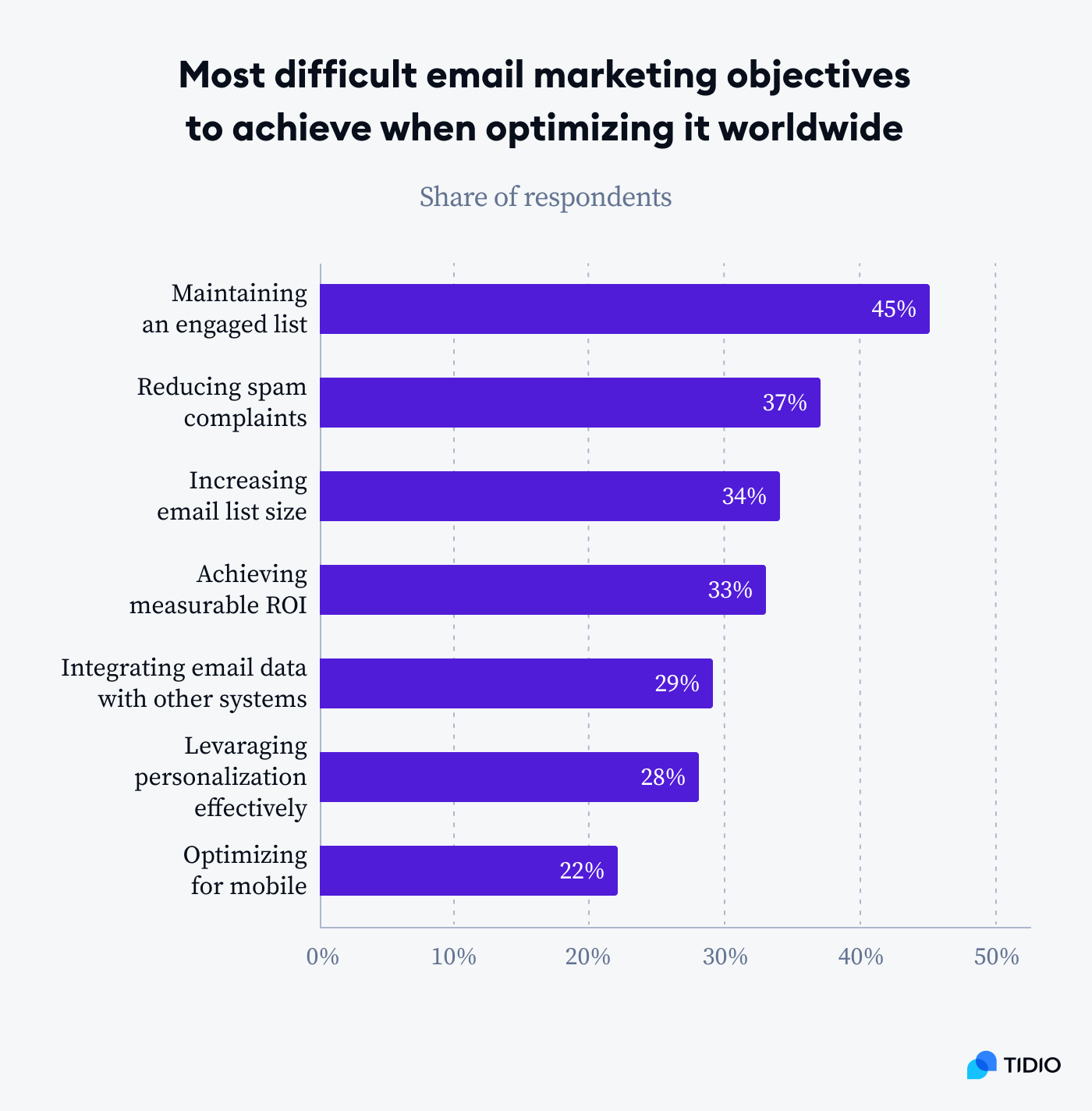 Email marketing stats: challenges image
