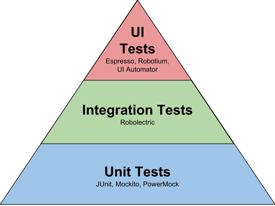 functional-testing-types-ui-integration-unit