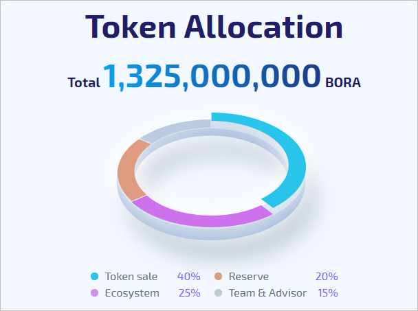 Blog BORA Token Allocation