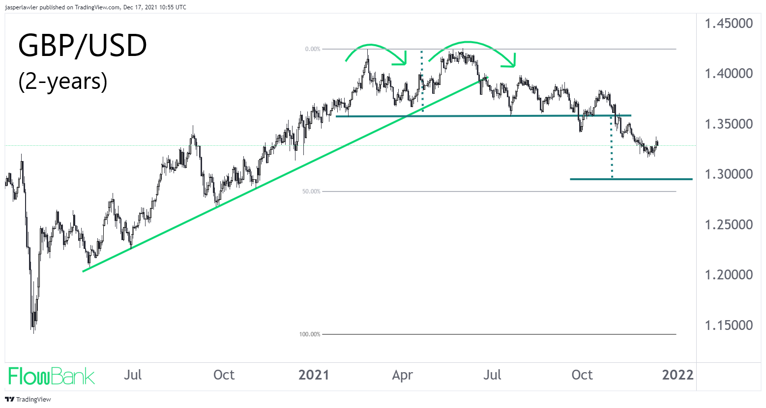 GBP/USD GBPUSD chart 