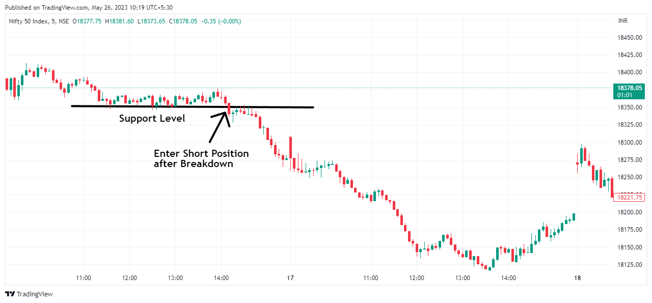 Best Positional Trading Strategies - Breakout trading support level