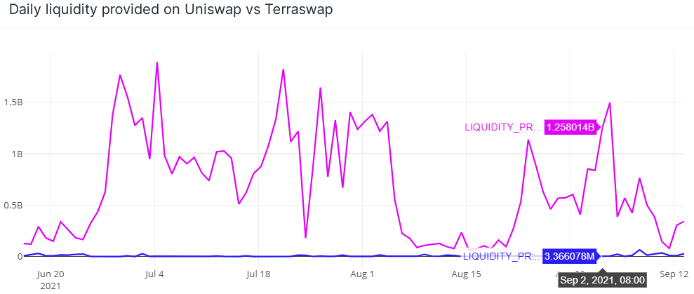 Thanh khoản hàng ngày được bổ sung trên Uniswap vs Terraswap.