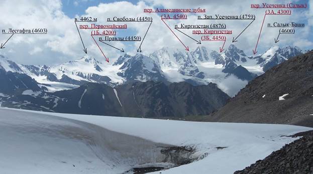 Отчёт о горном спортивном походе четвёртой категории сложности по Киргизскому хребту