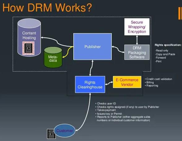 DRM (Digital Rights Management) Works