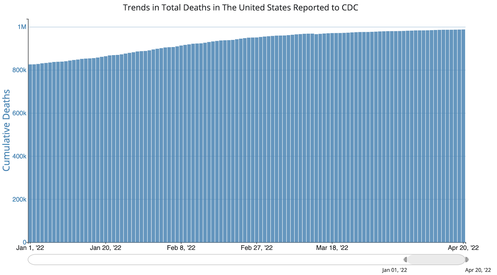 A bar graph showing the cumulative deaths since January 2022 increasing steadily from just above 800K to just below 1M.