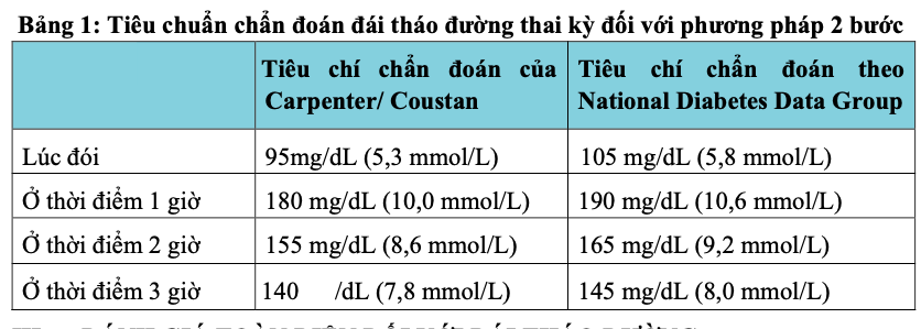 Bảng tiêu chuẩn chẩn đoán đái tháo đường thai kỳ 