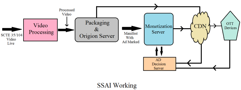 SSAI (Server-Side Ad Insertion)