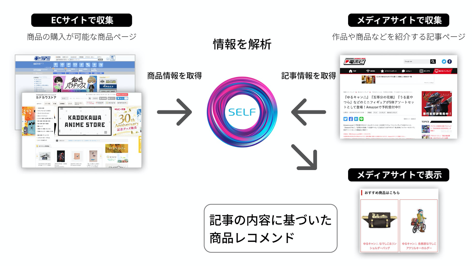 プレスリリース画像「SELF、KADOKAWA運営のメディア・EC間の連携レコメンドサービスを提供」