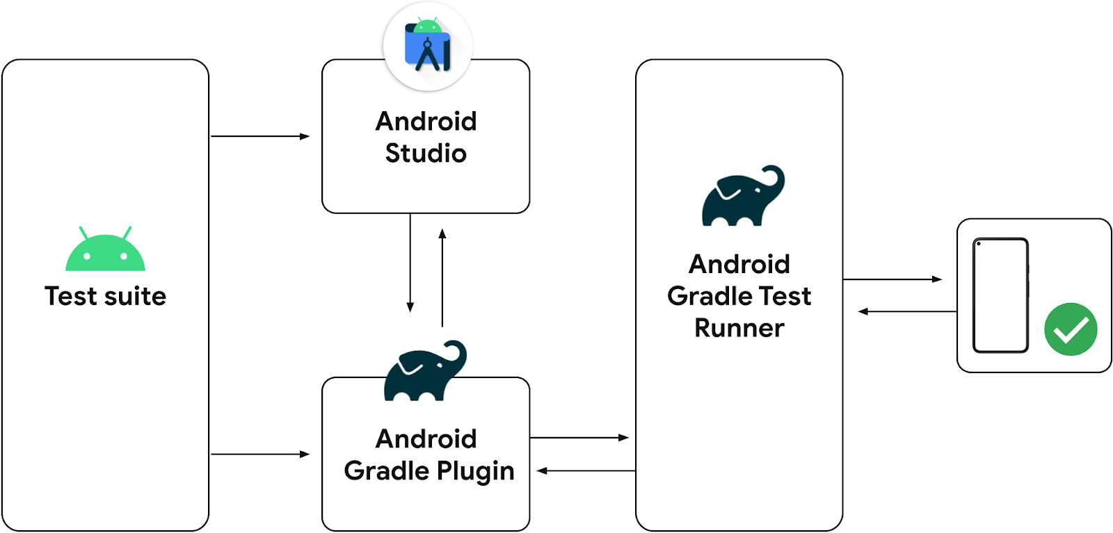 Android Studio는 이제 Gradle을 통해 계측 테스트를 실행함