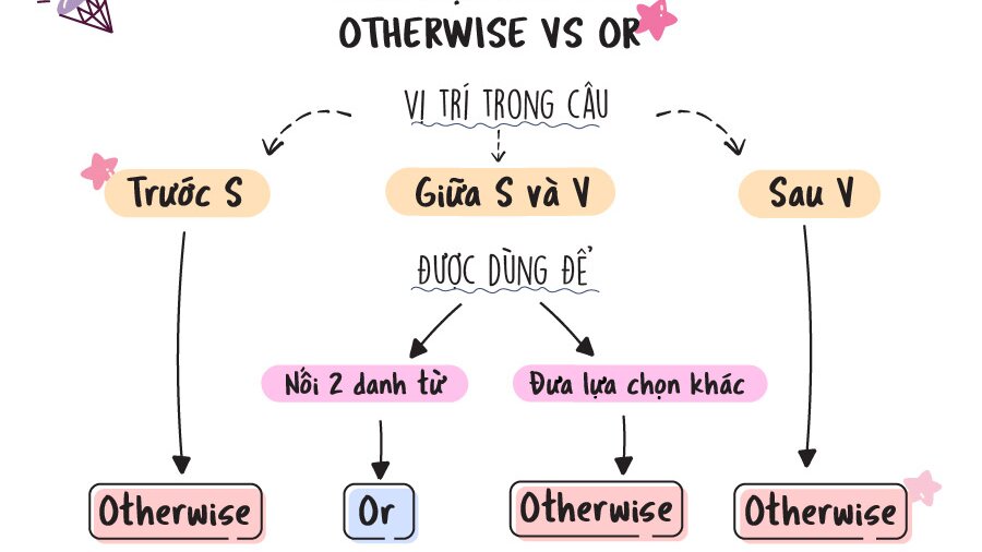 phân biệt otherwise với or