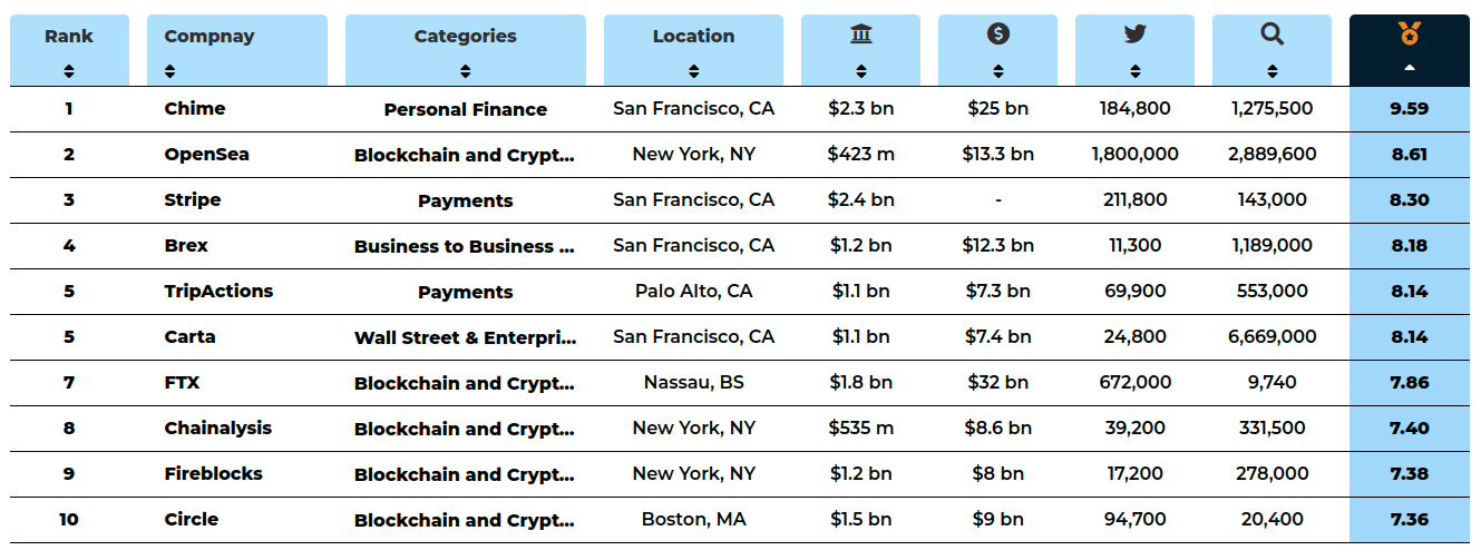 Top 10 de empresas influyentes del sector Fintech, con 5 empresas cripto en él, extraído del estudio de Finbold sobre el sector.