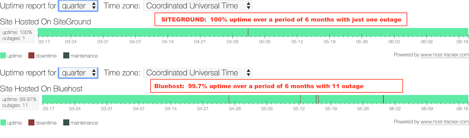 Bluehost vs siteground uptime comparison
