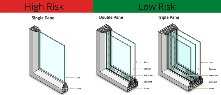 Radiant heat from a fire can cause windows to break far before the home is actually on fire. This then exposes the inside of your home to flying embers. Single pane windows have a much lower heat tolerance than multipaned windows. 