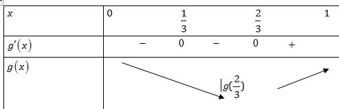 Cho hàm số (y = fleft( x right)) xác định trên và có đồ thị (f'left( x right)) như hình vẽ bên dưới. Giá trị nhỏ nhất của hàm số (gleft( x right) = fleft( {3x} right) - 3x + 2021) trên đoạn (left[ {0;1} right]) bằng 2