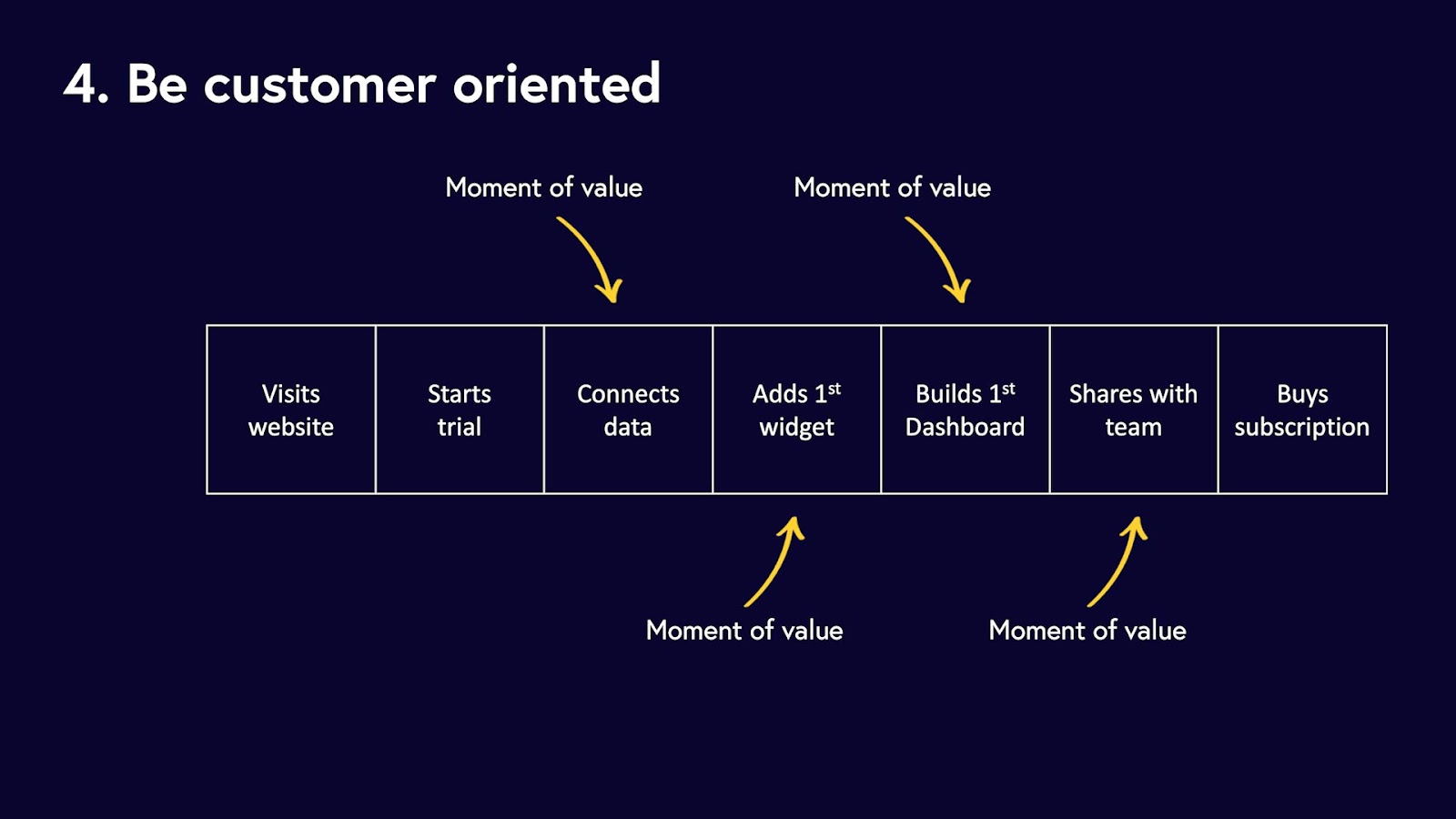 Diagram showing moments of value in a marketing funnel. 