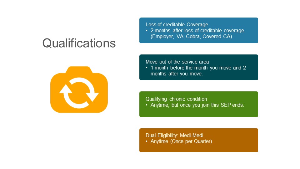 Qualifications graphic explaining Medicare Special Enrollment Periods.