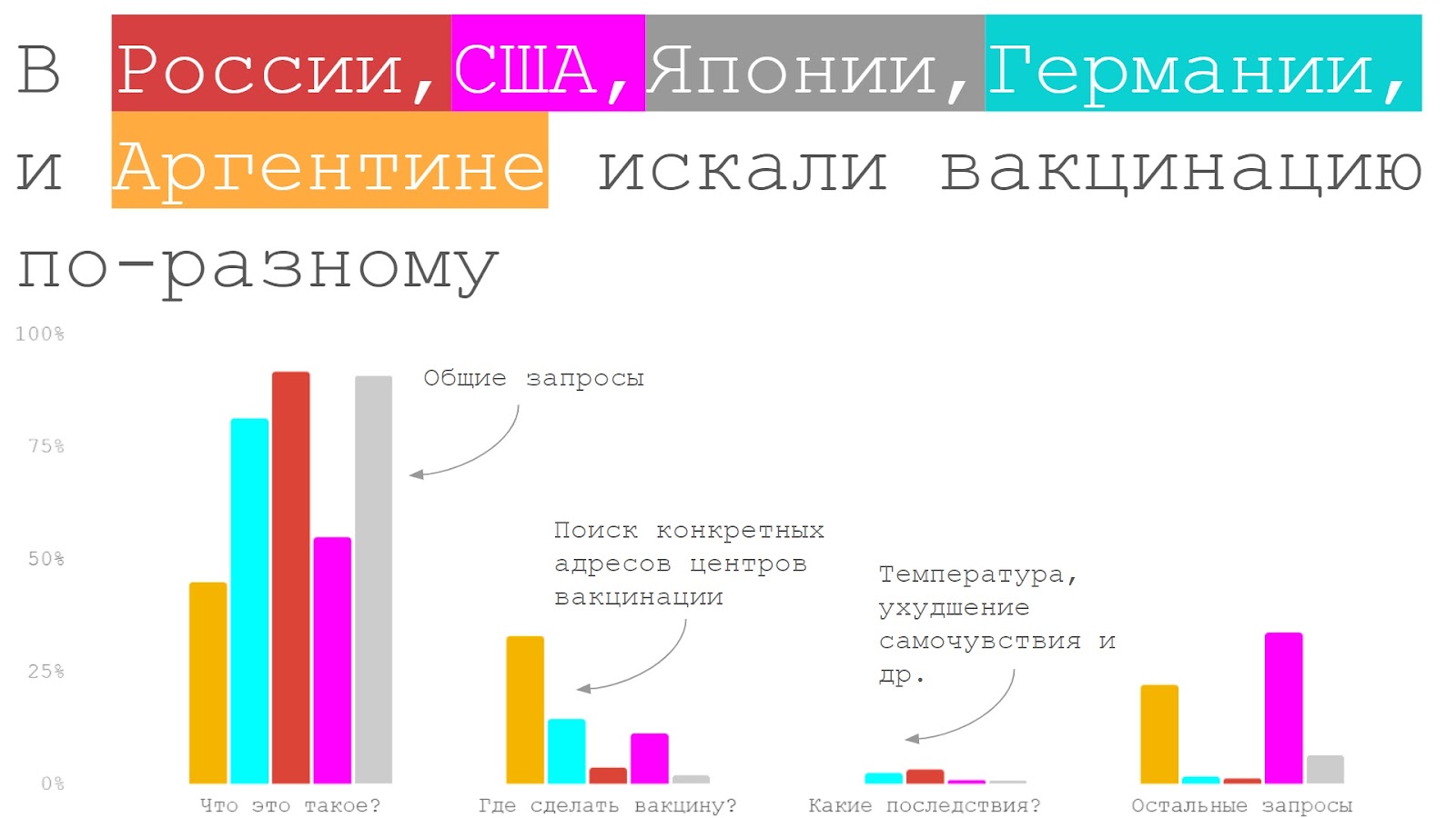 В США, Японии, Германии и Аргентине вакцинацию гуглили по-разному. Например, жители Аргентины чаще других искали конкретные адреса вакцинации. Инфографика: Георгий Власов.