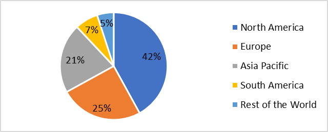 Food Service Equipment Market