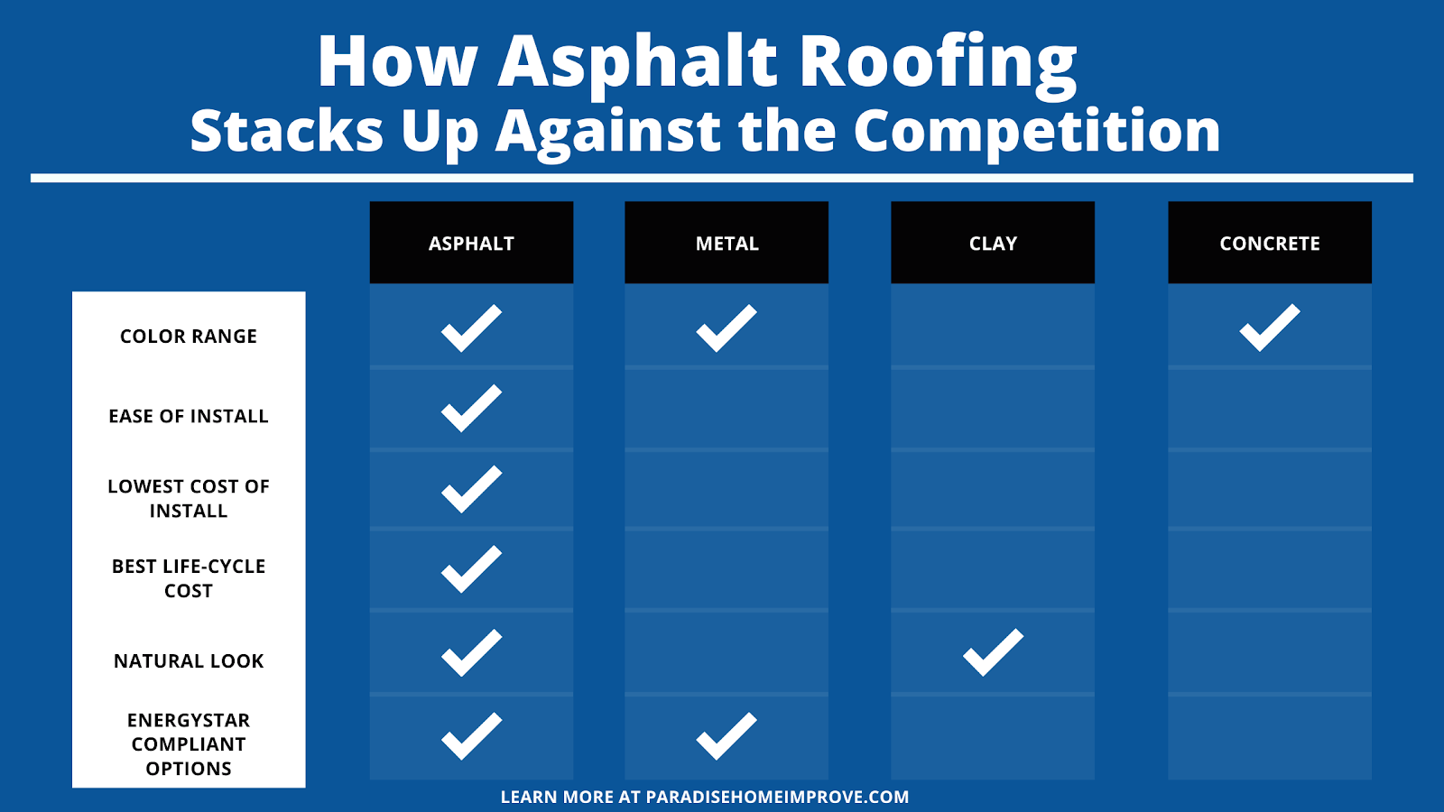 Benefits of Asphalt Roofing
