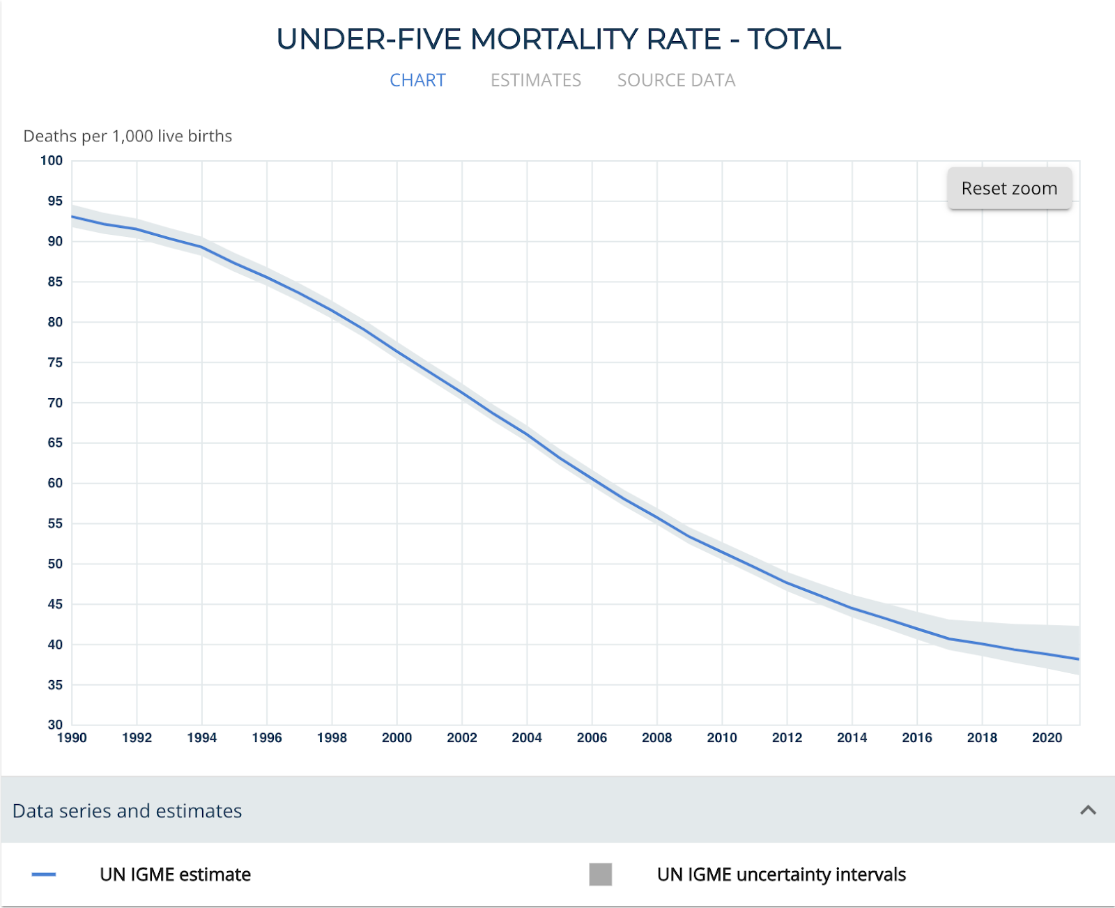 Kindersterblichkeitsrate seit 1990
