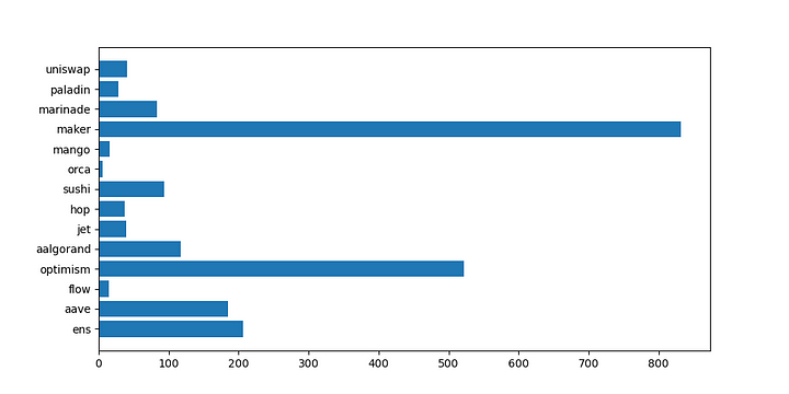 Maker and Optimism are the most active of the 15 DAOs - 1