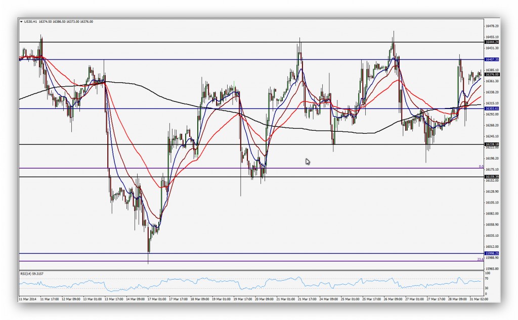 Compartirtrading Post Day Trading 2014-03-31 Dow 1h