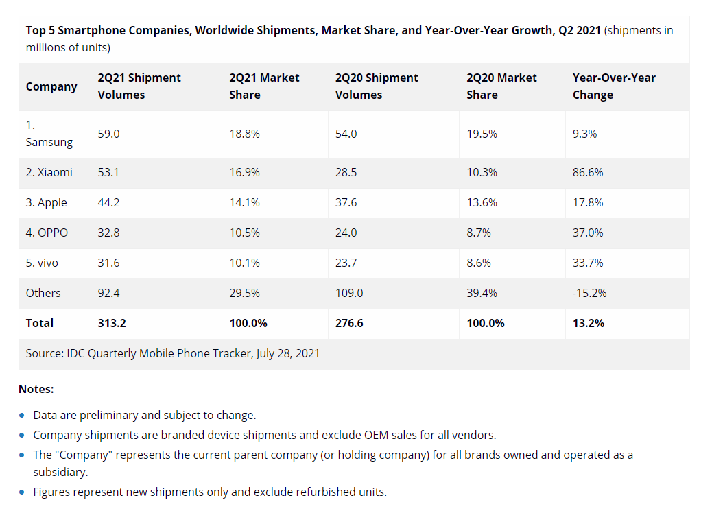 vivo Remains Top 5 in Global Smartphone Market in Q2 2021, According to IDC