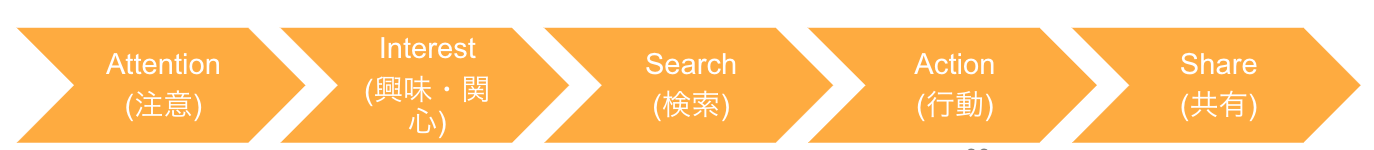 AISAS Attention（注意）→Interest（興味関心）→Search（検索）→Action（行動）→Share（共有）