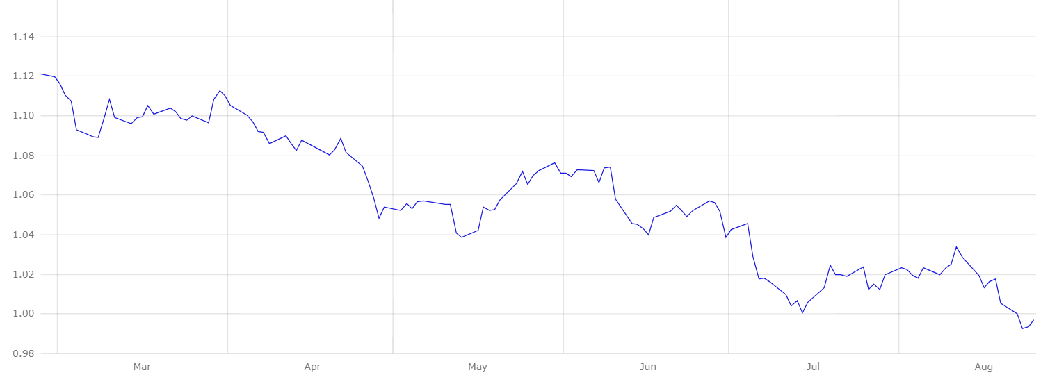 A graph on Euro vs dollar