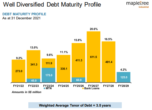 Mapletree Industrial Trust Debt Maturity Profile
