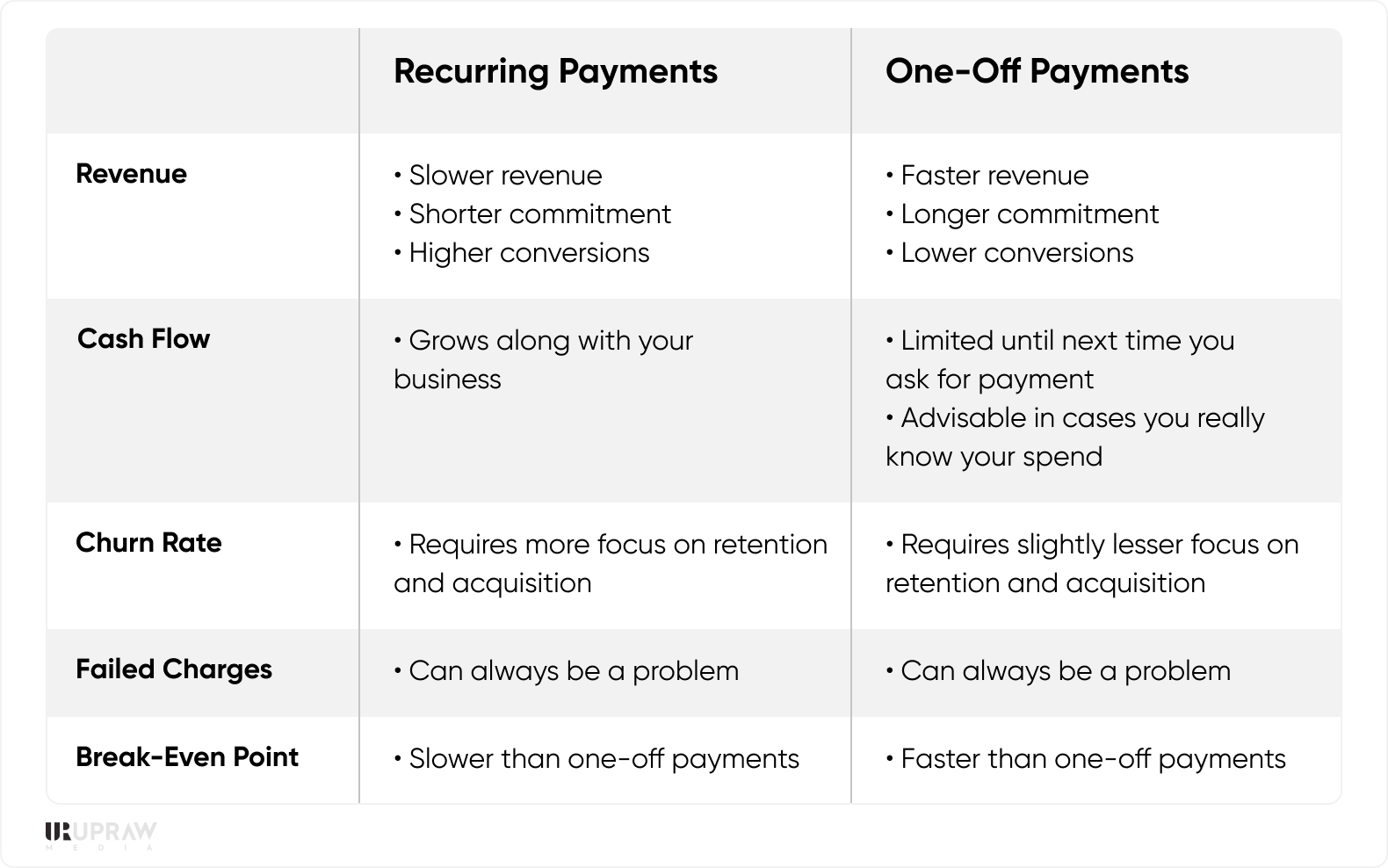 Recurring vs One-Off payments