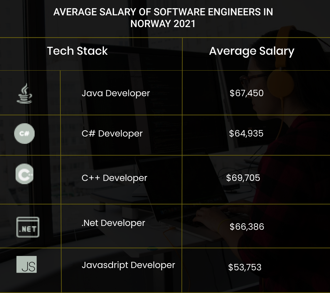 Average salary structure for software engineers in Norway 