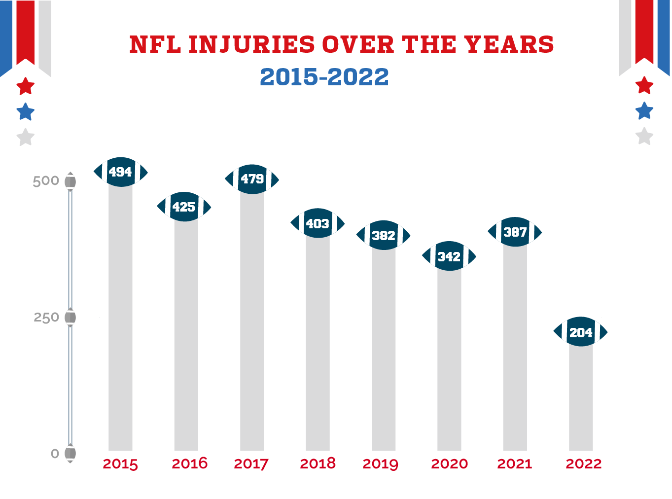 Study Reveals the Most Injured NFL Team from 20212022 Season