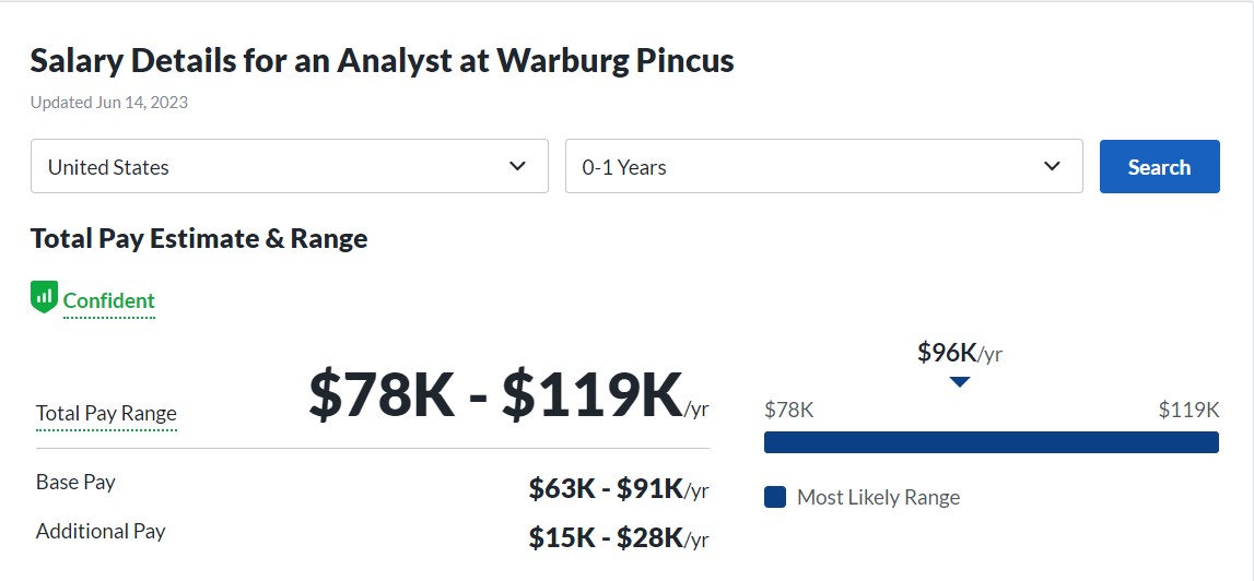 Warburg Pincus Analyst salary