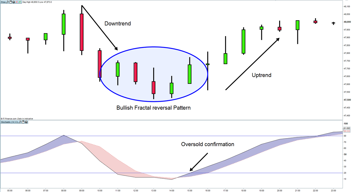 Bullish fractal formation with RSI in Oversold territory