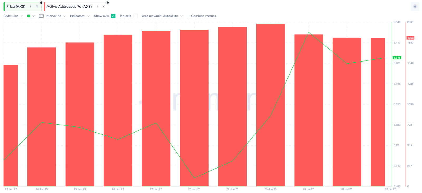 AXS Price Gains, June 2023. | Active Addresses (7d) 