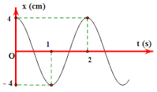 Cho hai đao động cùng phương x1 = A1cos(ωt + φ1) và x2 = A2cos(ωt + φ2) (x tính bằng cm, t được tính bằng s). Đồ thị dao động tổng hợp x = x1  + x2 có dạng như hình vẽ. Cặp phương trình x1, x2 nào sau đây thõa mãn điều kiện trên