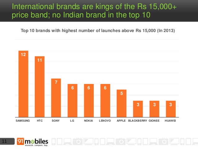  Mobile Phone Landscape   India 2013