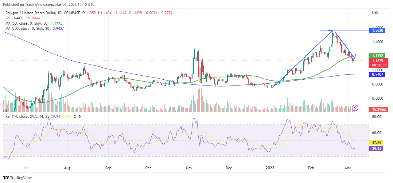 Whales move 13.67m MATIC tokens to Binance, price drops 2.2% - 3