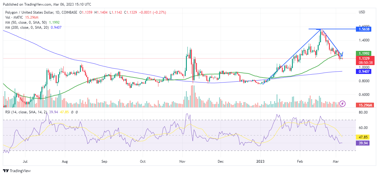 Vaalad viivad Binance'i 13.67 miljonit MATIC-märki, hind langeb 2.2% – 3