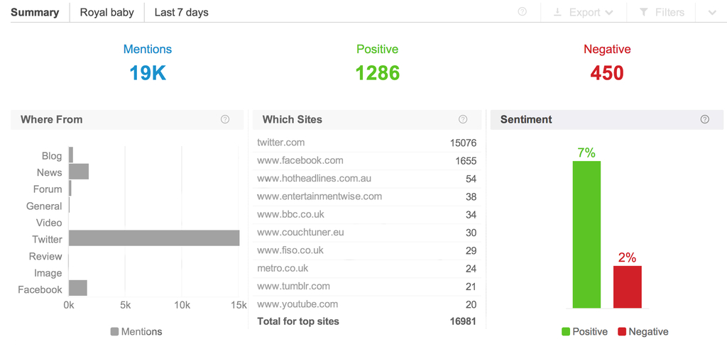 Brand sentiment analysis summary as it appears in the Brandwatch platform.