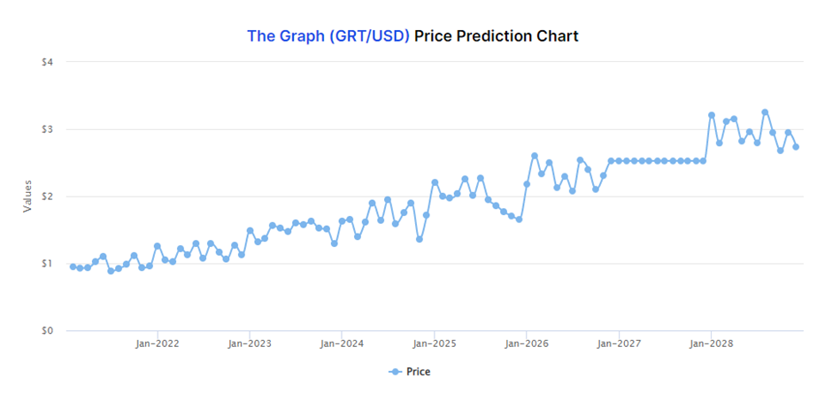 The Graph Price Prediction 2021-2028 7