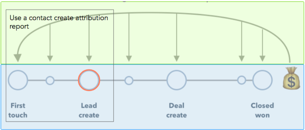 Contact Create Attribution Report