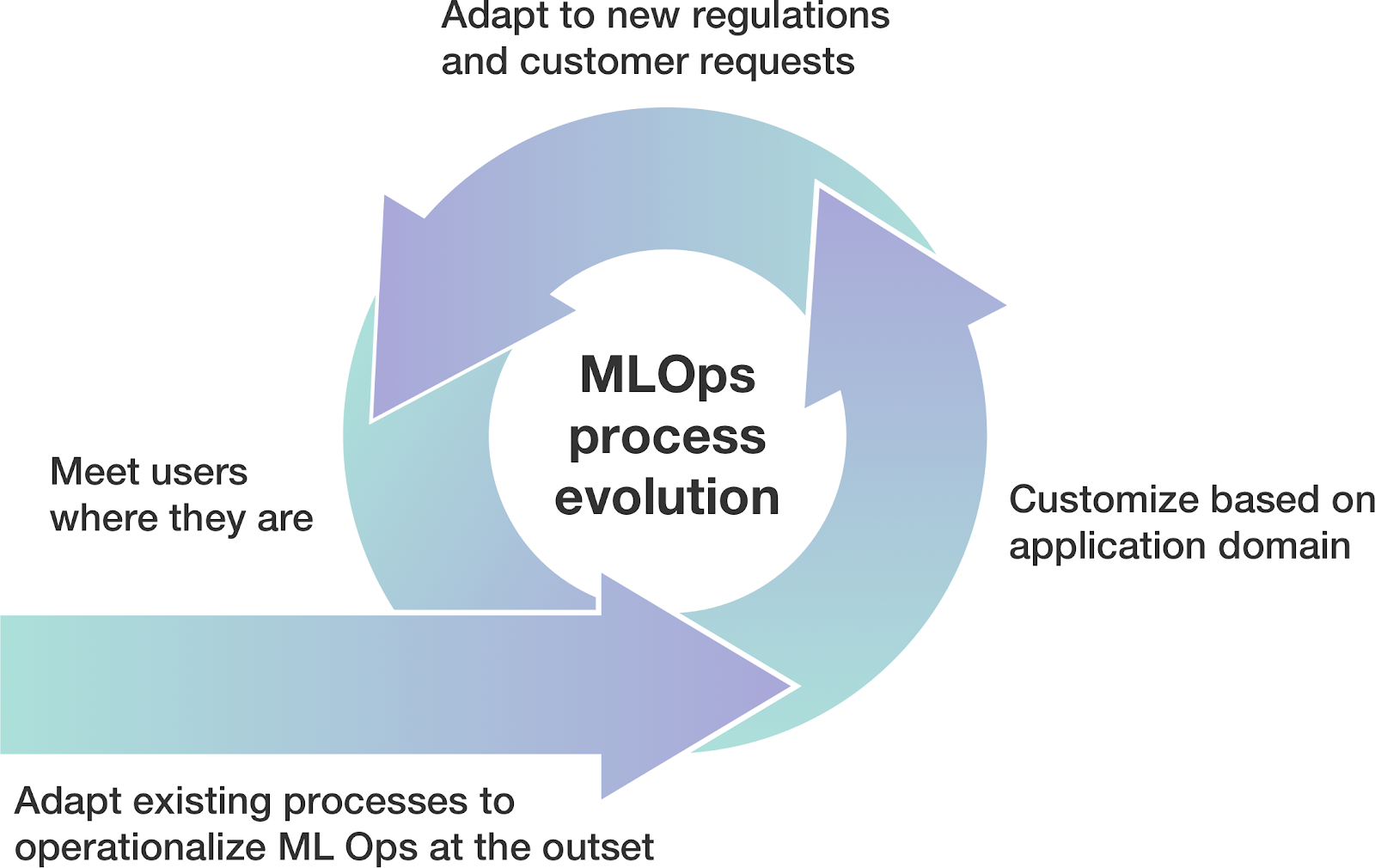 ml-ops-process-evolution