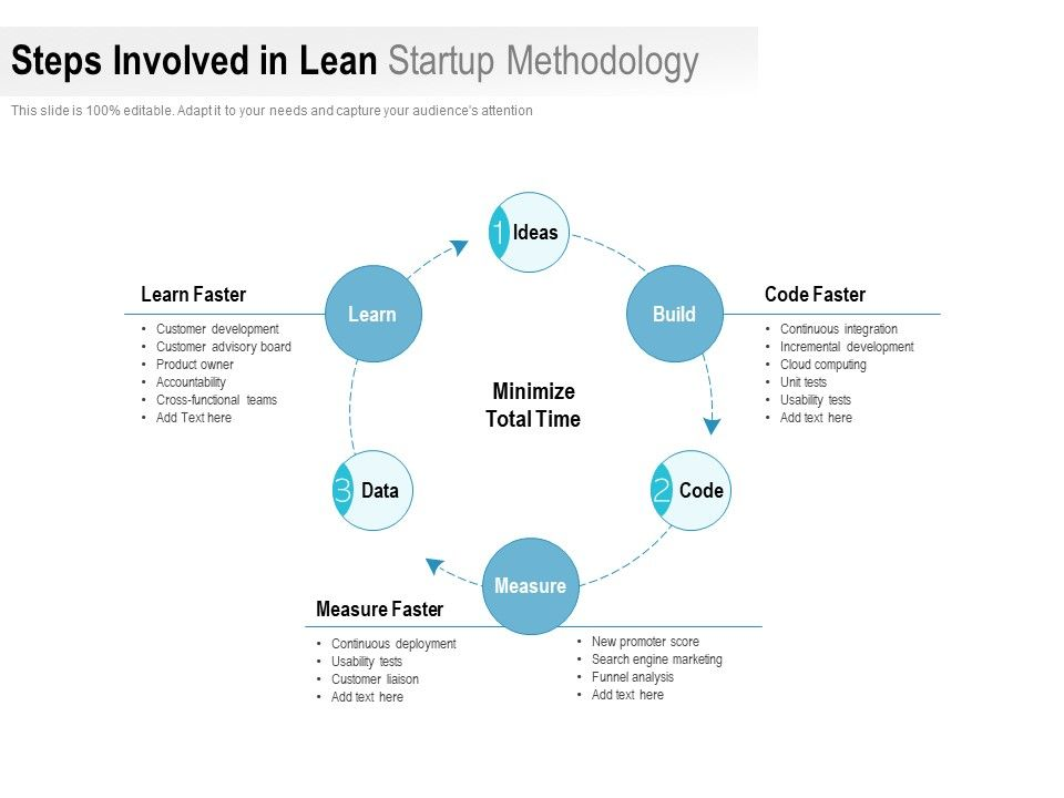 Где 100 стартапов. Концепция предпринимательства Lean Startup. Lean методология. Принципы Лин стартап. Lean методология управления проектами.