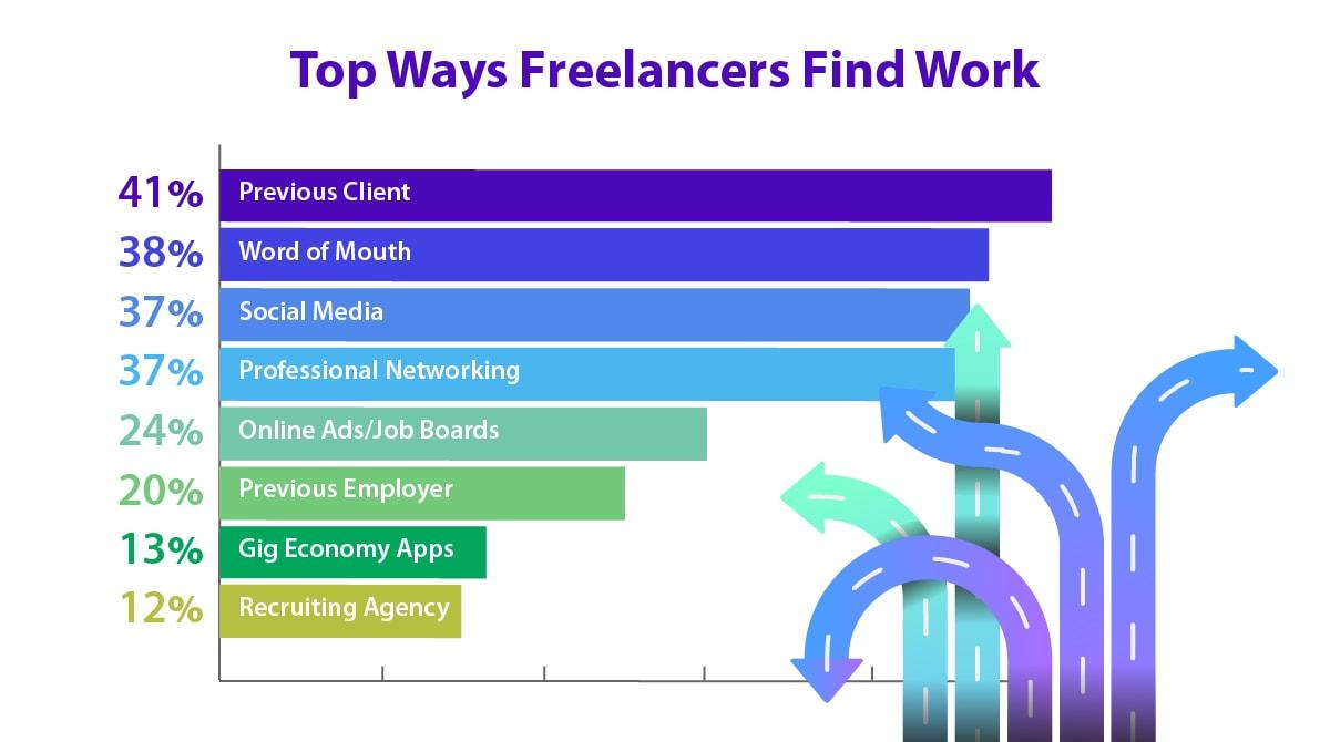 top ways freelancers find work