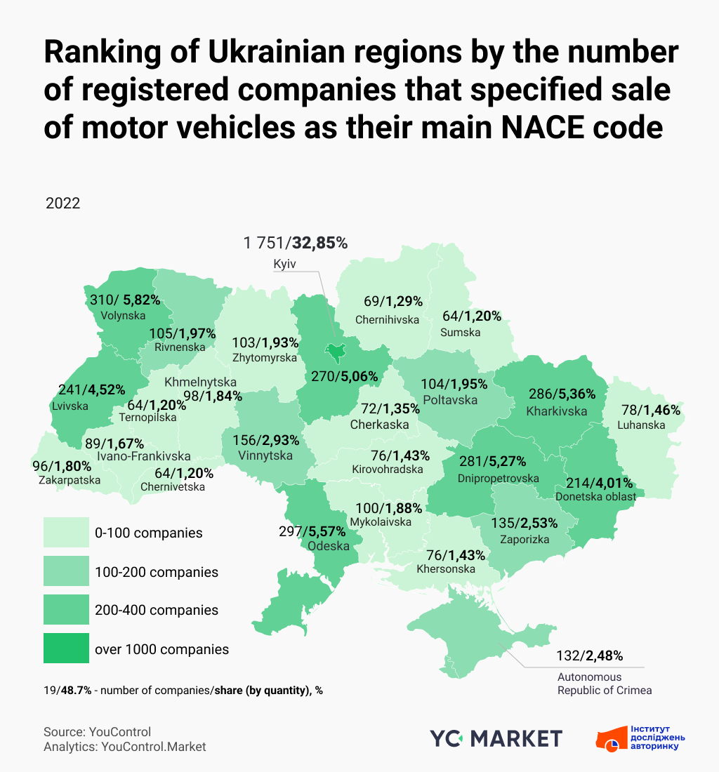 Ranking of Ukrainian regions by the number of registered companies that specified sale of motor vehicles as their main NACE code
