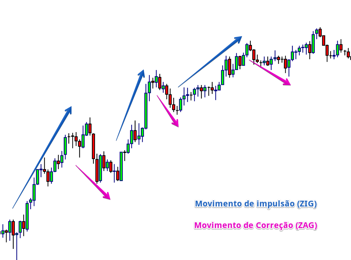 Price Action - tendência “saudável” de alta - topos e fundos ascendentes